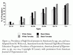 Figure 1.3. Prevalence of high blood pressure in Americans by age, sex, and race.
